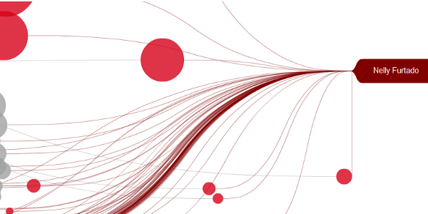 The right side of the Last.fm visualization