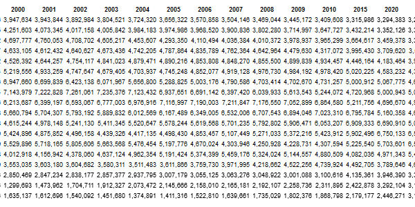 Table of Values to Visualize the German Population