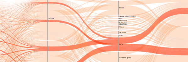 Visualizing Cancer Statistics