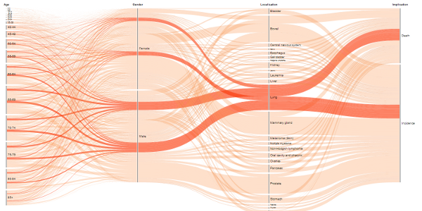 Detailed View on Cancer Statistics