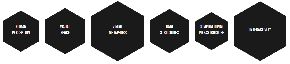 Factors of Visual Scalability