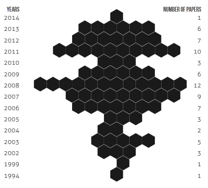 Timeline of published papers including the term "Visual Scalability"